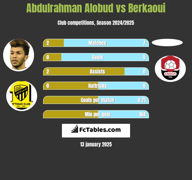 Abdulrahman Alobud vs Berkaoui h2h player stats