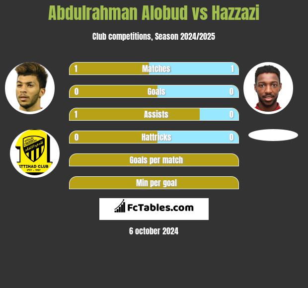 Abdulrahman Alobud vs Hazzazi h2h player stats