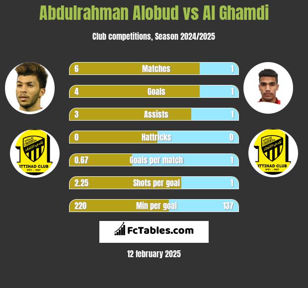 Abdulrahman Alobud vs Al Ghamdi h2h player stats