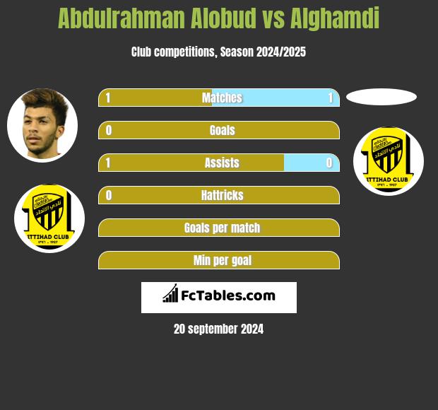 Abdulrahman Alobud vs Alghamdi h2h player stats