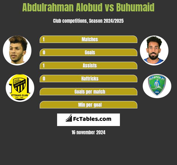 Abdulrahman Alobud vs Buhumaid h2h player stats