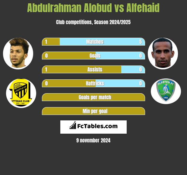 Abdulrahman Alobud vs Alfehaid h2h player stats