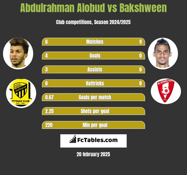 Abdulrahman Alobud vs Bakshween h2h player stats