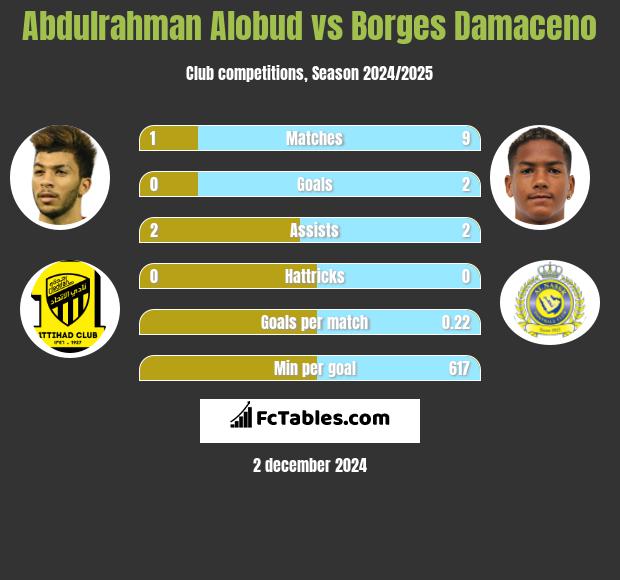 Abdulrahman Alobud vs Borges Damaceno h2h player stats