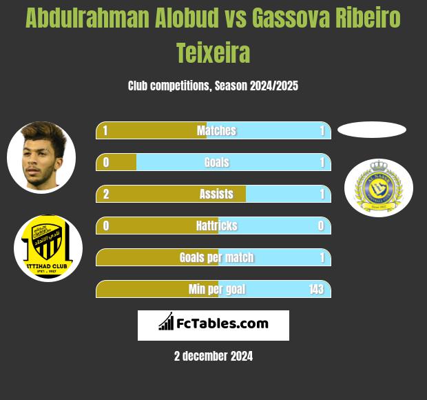 Abdulrahman Alobud vs Gassova Ribeiro Teixeira h2h player stats