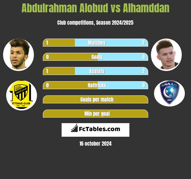 Abdulrahman Alobud vs Alhamddan h2h player stats