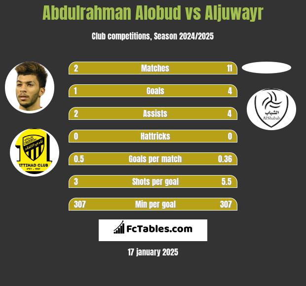 Abdulrahman Alobud vs Aljuwayr h2h player stats