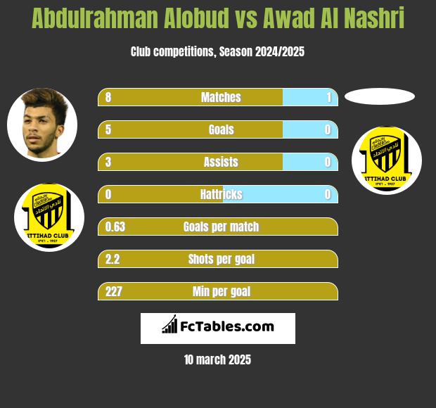 Abdulrahman Alobud vs Awad Al Nashri h2h player stats