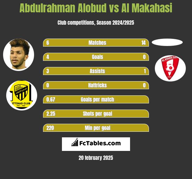 Abdulrahman Alobud vs Al Makahasi h2h player stats