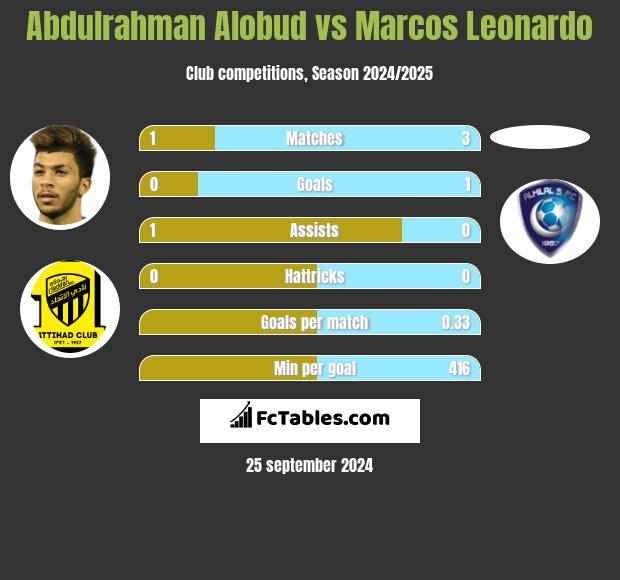 Abdulrahman Alobud vs Marcos Leonardo h2h player stats