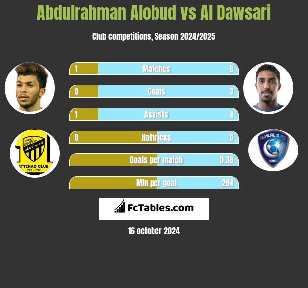 Abdulrahman Alobud vs Al Dawsari h2h player stats