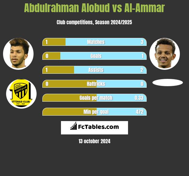 Abdulrahman Alobud vs Al-Ammar h2h player stats