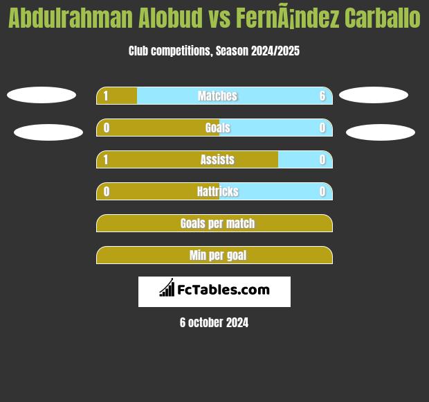 Abdulrahman Alobud vs FernÃ¡ndez Carballo h2h player stats