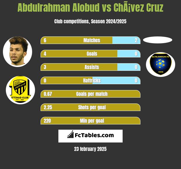 Abdulrahman Alobud vs ChÃ¡vez Cruz h2h player stats