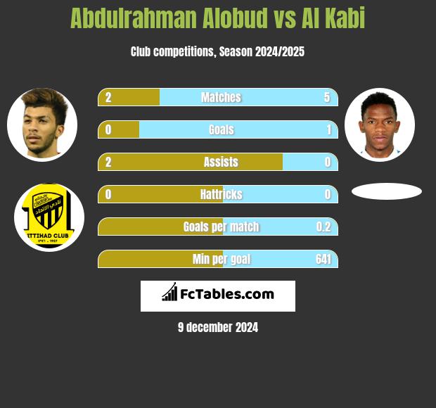 Abdulrahman Alobud vs Al Kabi h2h player stats