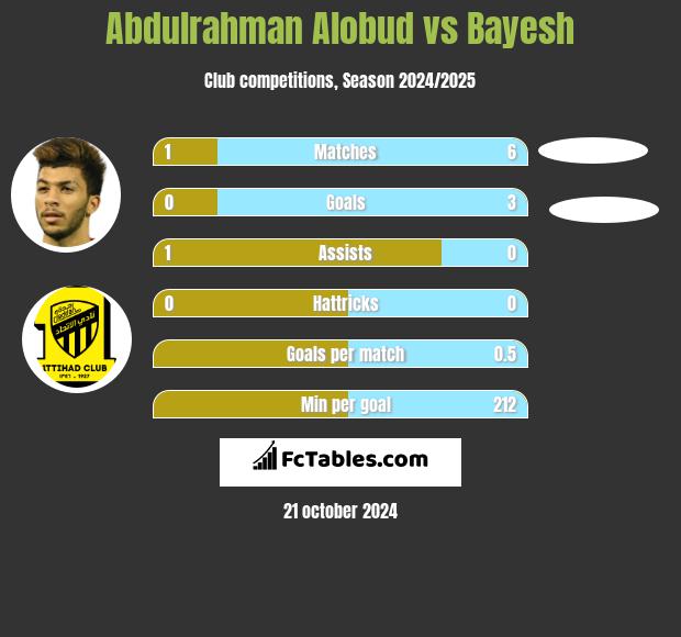 Abdulrahman Alobud vs Bayesh h2h player stats