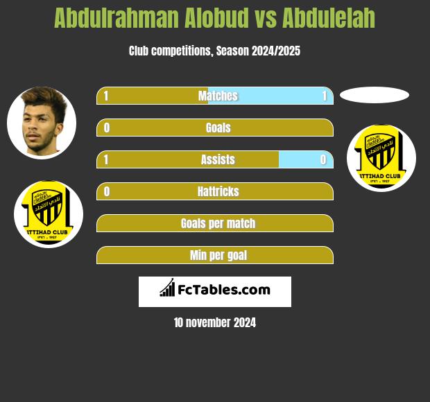 Abdulrahman Alobud vs Abdulelah h2h player stats