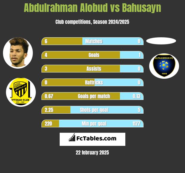 Abdulrahman Alobud vs Bahusayn h2h player stats