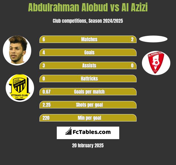 Abdulrahman Alobud vs Al Azizi h2h player stats