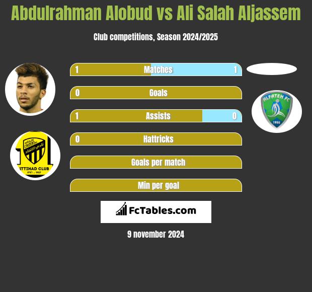 Abdulrahman Alobud vs Ali Salah Aljassem h2h player stats