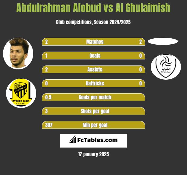 Abdulrahman Alobud vs Al Ghulaimish h2h player stats