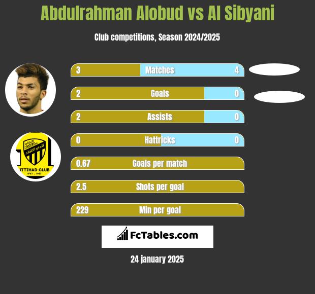 Abdulrahman Alobud vs Al Sibyani h2h player stats