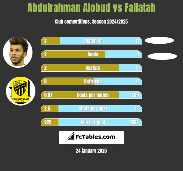 Abdulrahman Alobud vs Fallatah h2h player stats