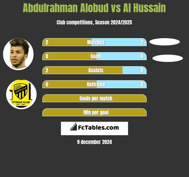 Abdulrahman Alobud vs Al Hussain h2h player stats