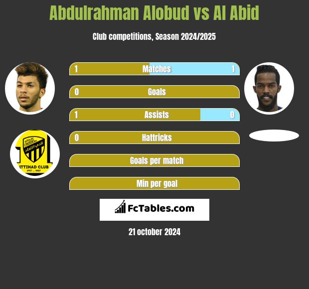 Abdulrahman Alobud vs Al Abid h2h player stats