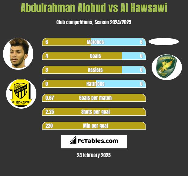 Abdulrahman Alobud vs Al Hawsawi h2h player stats