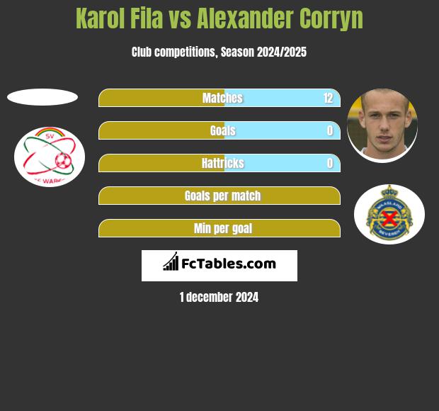 Karol Fila vs Alexander Corryn h2h player stats