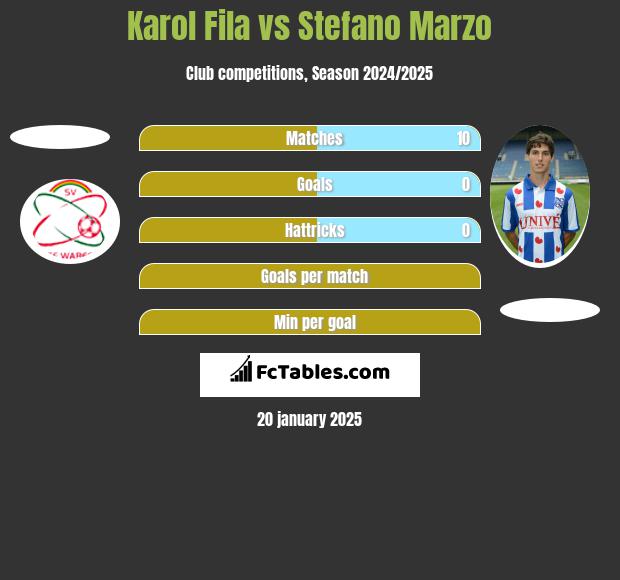 Karol Fila vs Stefano Marzo h2h player stats