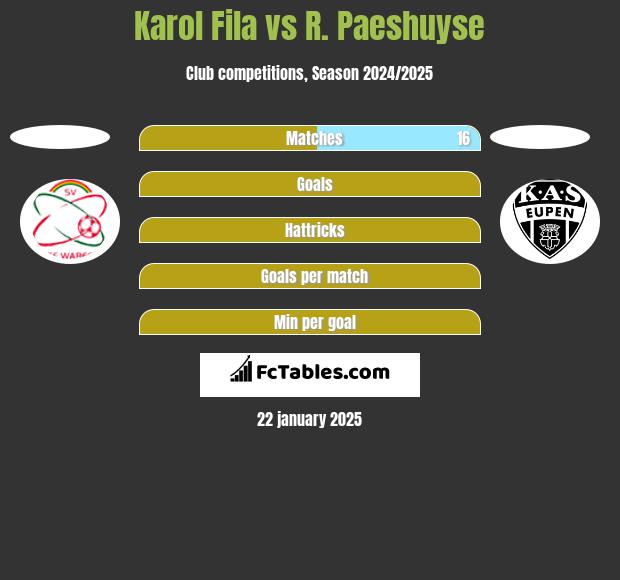 Karol Fila vs R. Paeshuyse h2h player stats