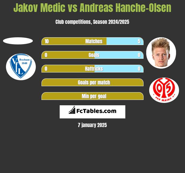 Jakov Medic vs Andreas Hanche-Olsen h2h player stats