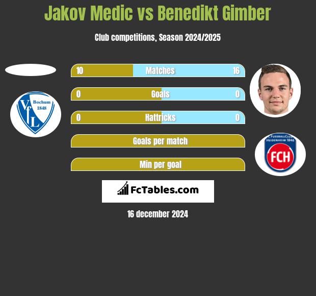 Jakov Medic vs Benedikt Gimber h2h player stats