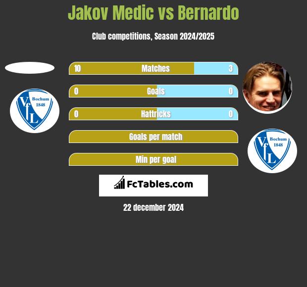 Jakov Medic vs Bernardo h2h player stats