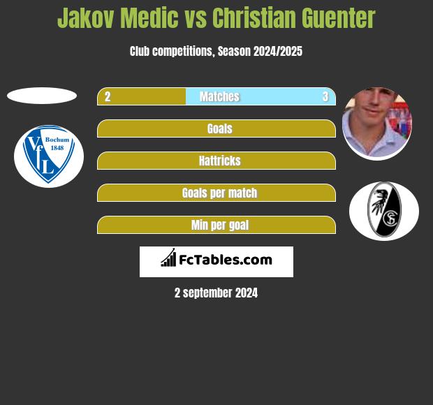 Jakov Medic vs Christian Guenter h2h player stats