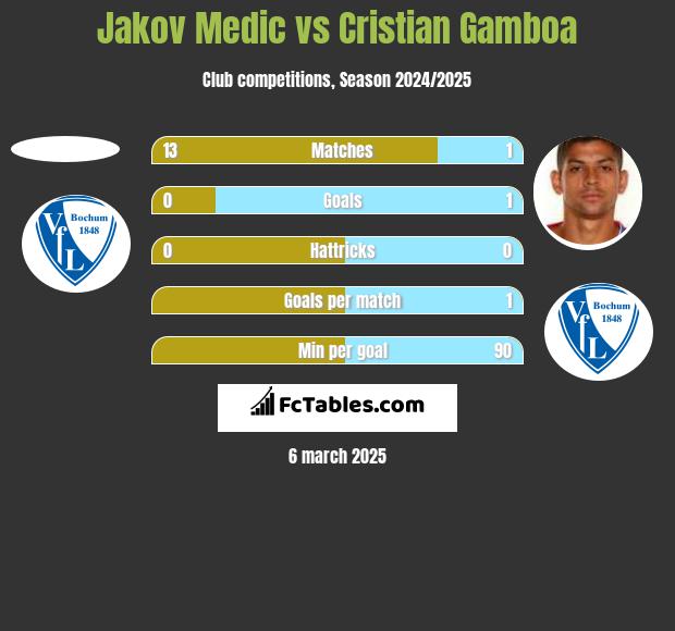 Jakov Medic vs Cristian Gamboa h2h player stats