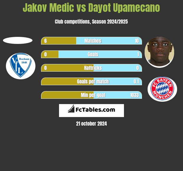 Jakov Medic vs Dayot Upamecano h2h player stats