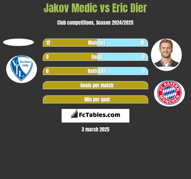 Jakov Medic vs Eric Dier h2h player stats