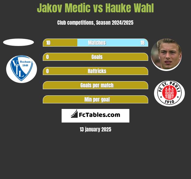 Jakov Medic vs Hauke Wahl h2h player stats