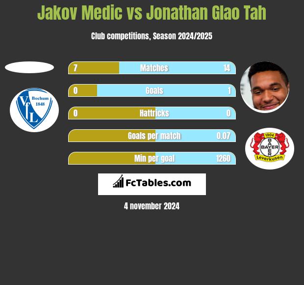 Jakov Medic vs Jonathan Glao Tah h2h player stats