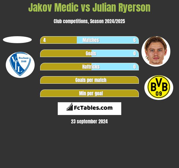 Jakov Medic vs Julian Ryerson h2h player stats