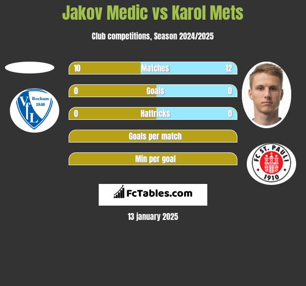 Jakov Medic vs Karol Mets h2h player stats