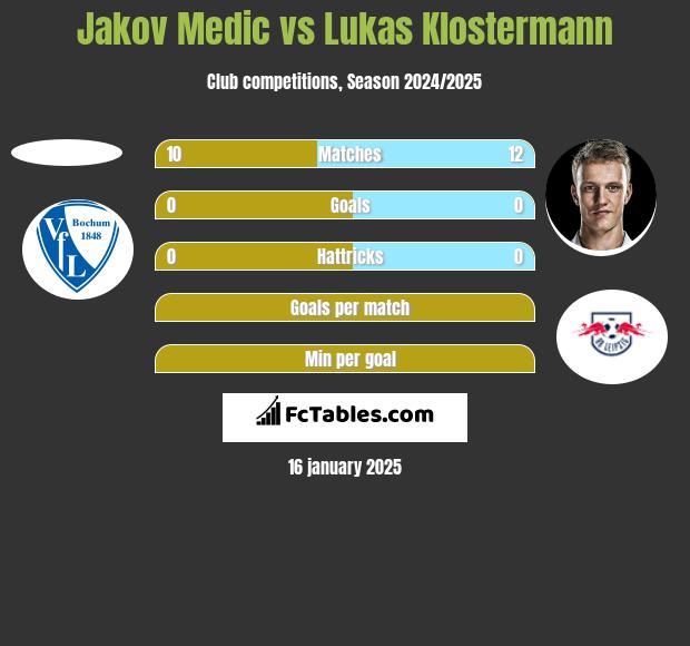 Jakov Medic vs Lukas Klostermann h2h player stats