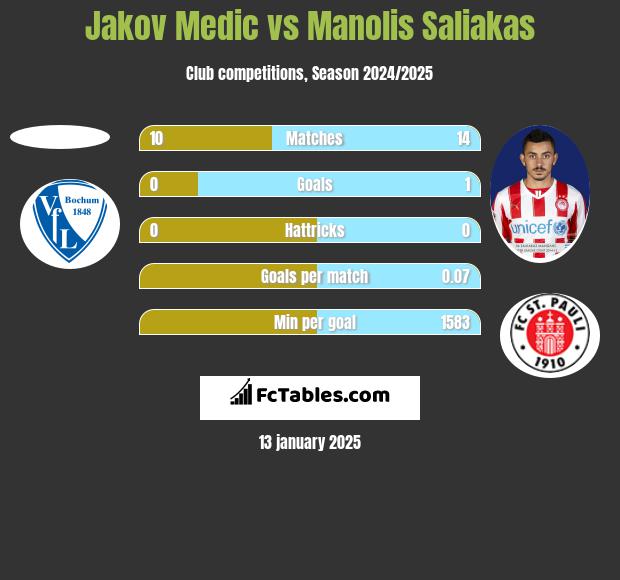 Jakov Medic vs Manolis Saliakas h2h player stats