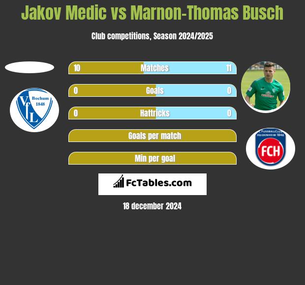 Jakov Medic vs Marnon-Thomas Busch h2h player stats