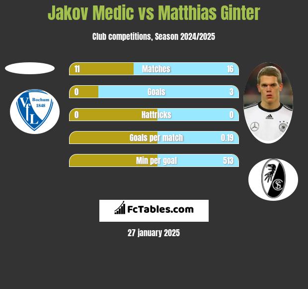 Jakov Medic vs Matthias Ginter h2h player stats