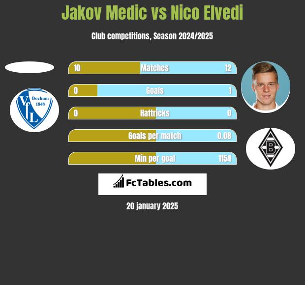 Jakov Medic vs Nico Elvedi h2h player stats