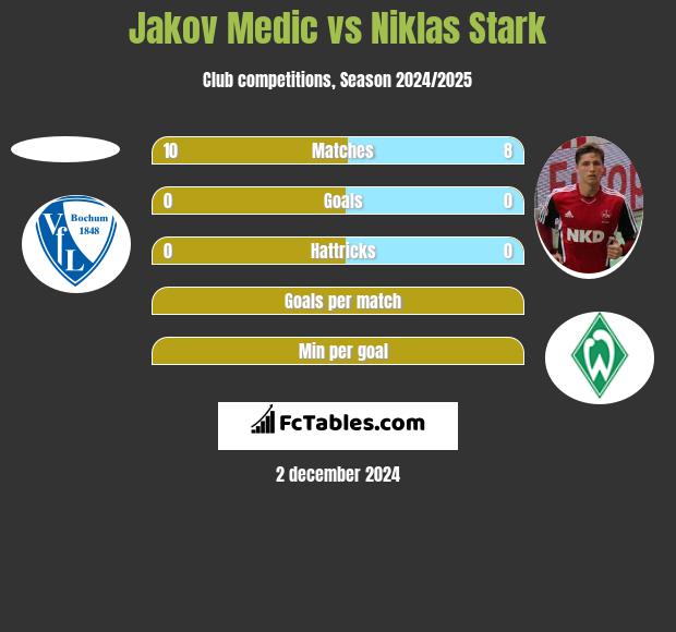 Jakov Medic vs Niklas Stark h2h player stats